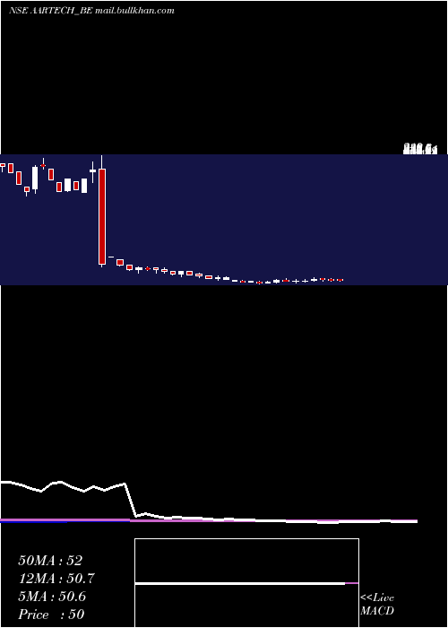  weekly chart AartechSolonics