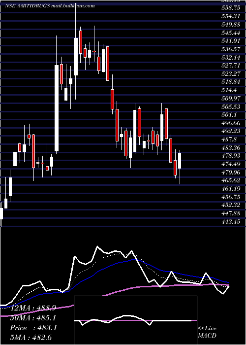  Daily chart AartiDrugs