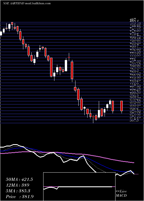  Daily chart AartiIndustries