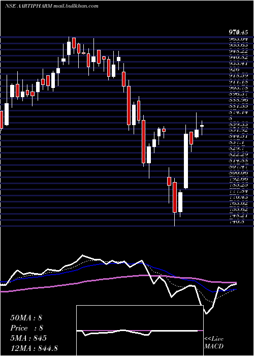  Daily chart AartiPharmalabs