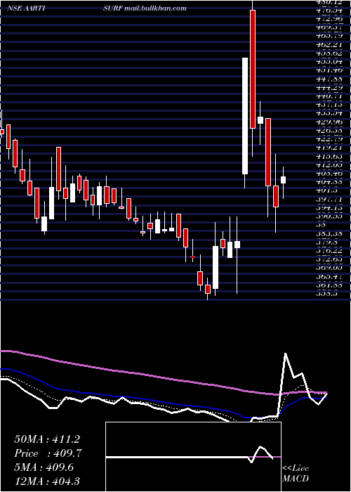  Daily chart AartiSurfactants