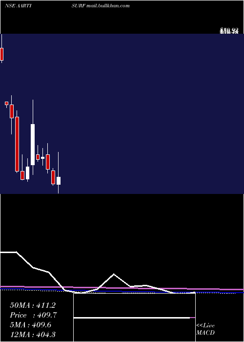  monthly chart AartiSurfactants