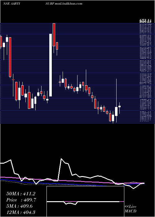  weekly chart AartiSurfactants