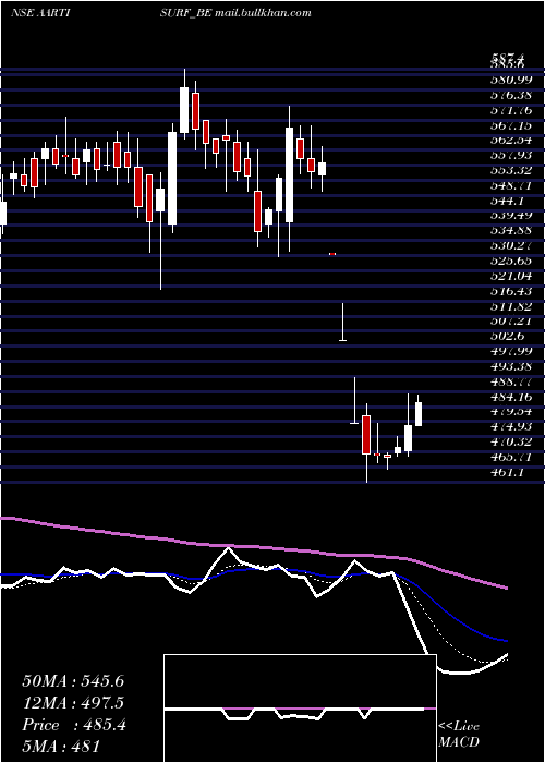  Daily chart AartiSurfactants
