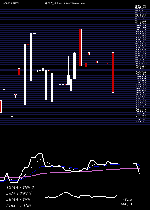  Daily chart AartiSurfactants