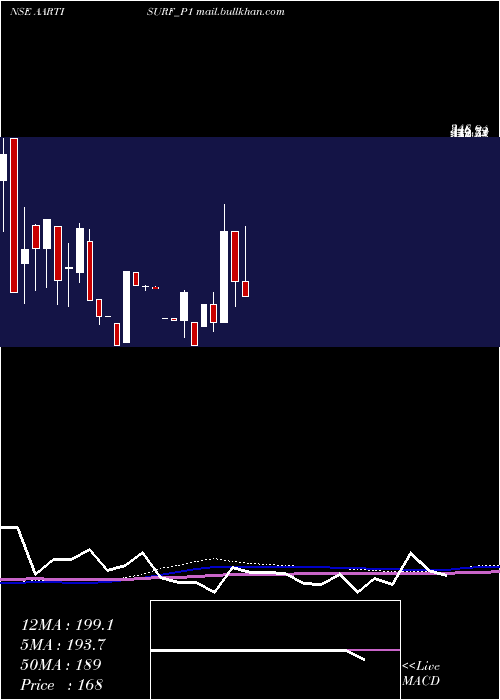 monthly chart AartiSurfactants