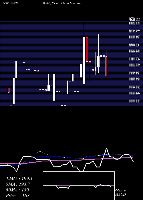  weekly chart AartiSurfactants