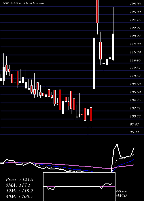  Daily chart AarviEncon