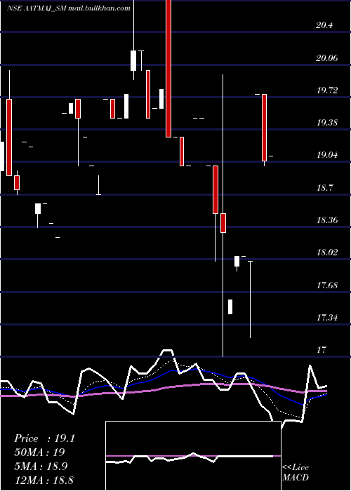  Daily chart AatmajHealthcare