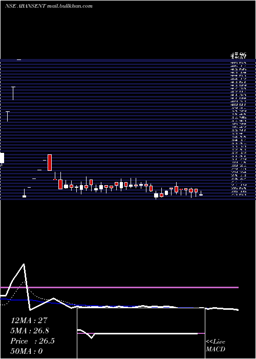  Daily chart AbansEnterprises