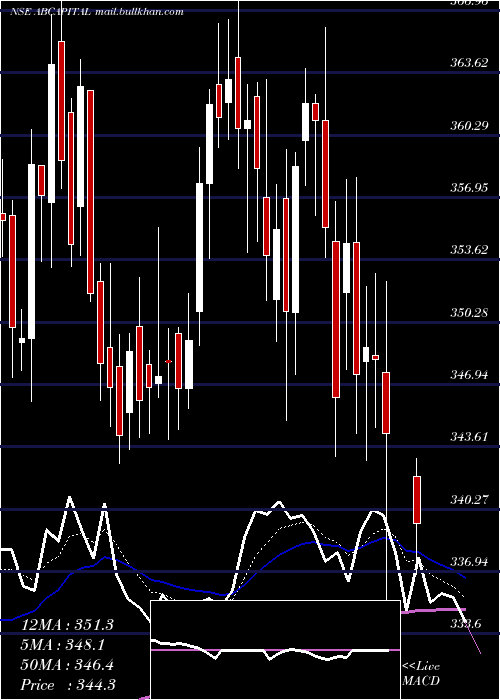  Daily chart AdityaBirla