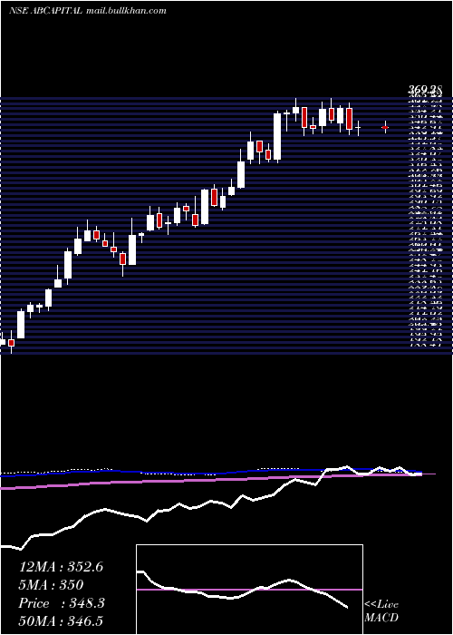  weekly chart AdityaBirla