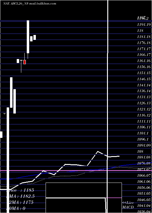  monthly chart AbclSr
