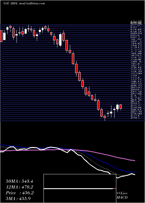  Daily chart AlliedBlend