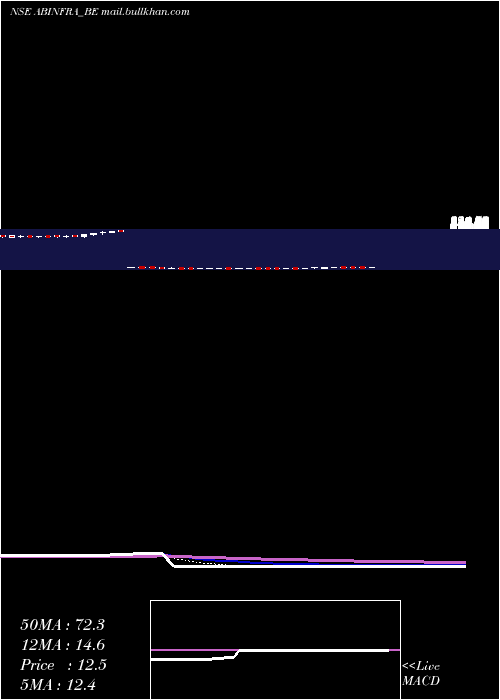  Daily chart AB