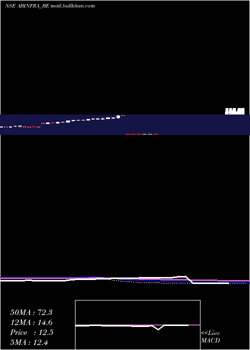  weekly chart AB