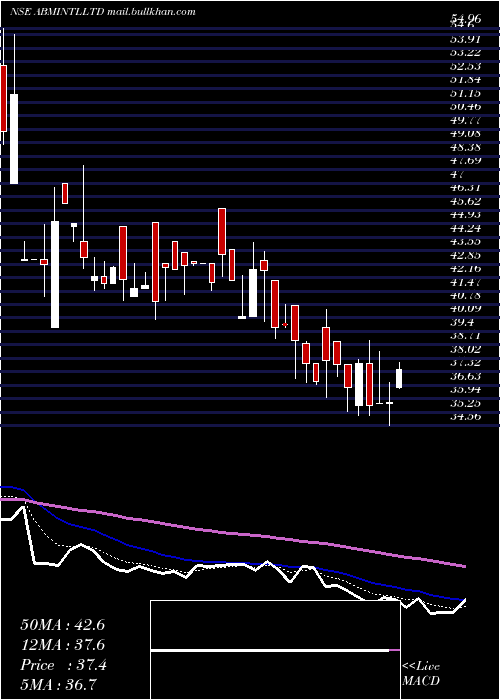  Daily chart AbmInternational