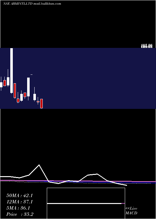  monthly chart AbmInternational