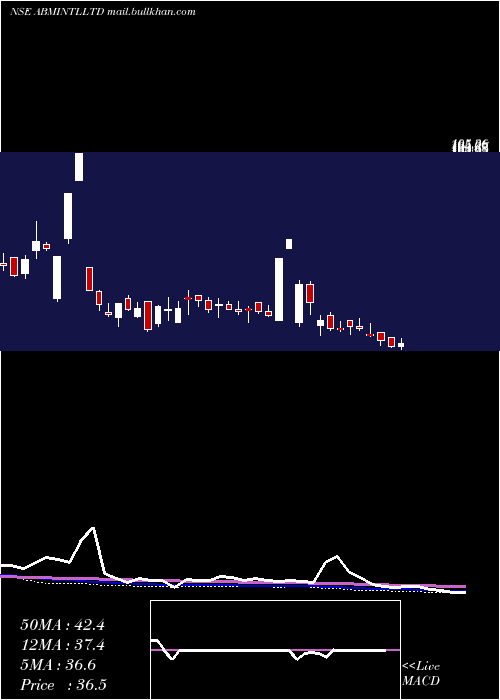  weekly chart AbmInternational
