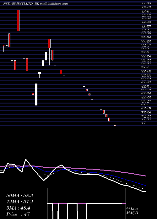  Daily chart AbmInternational