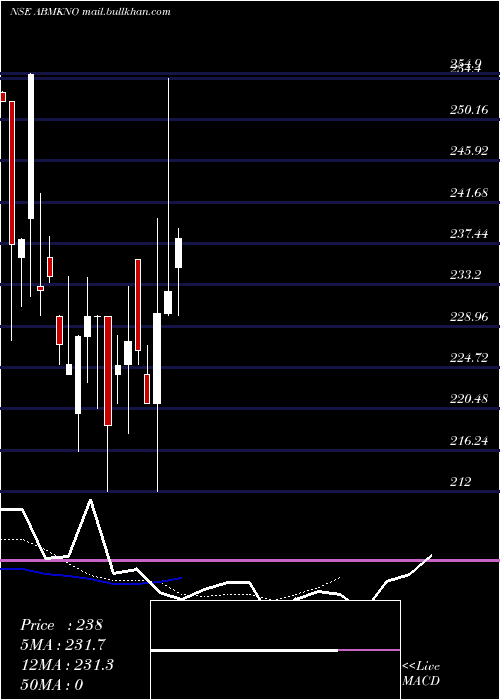  Daily chart AB