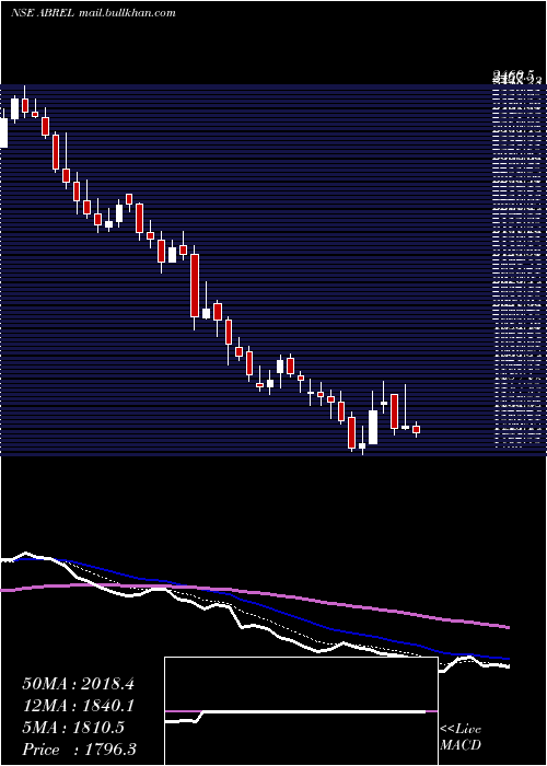  Daily chart AdityaBirla
