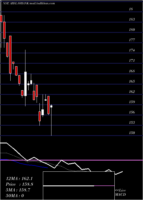  Daily chart BirlaslamcAbsl10bank