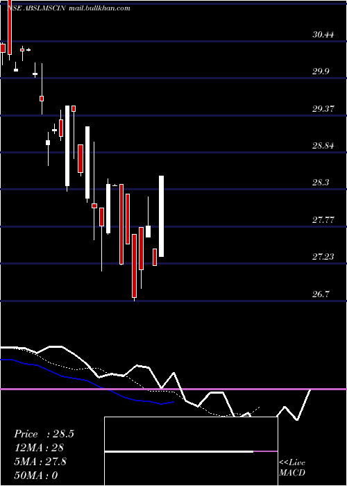  Daily chart BirlaslamcAbslmscin