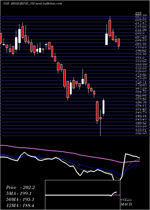  Daily chart AbsMarine