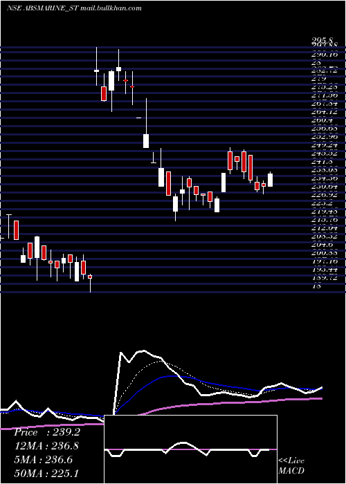  Daily chart AbsMarine