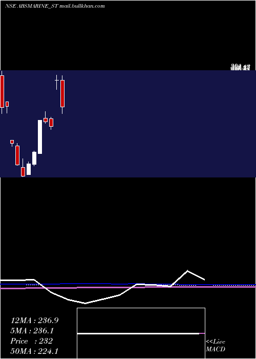  monthly chart AbsMarine