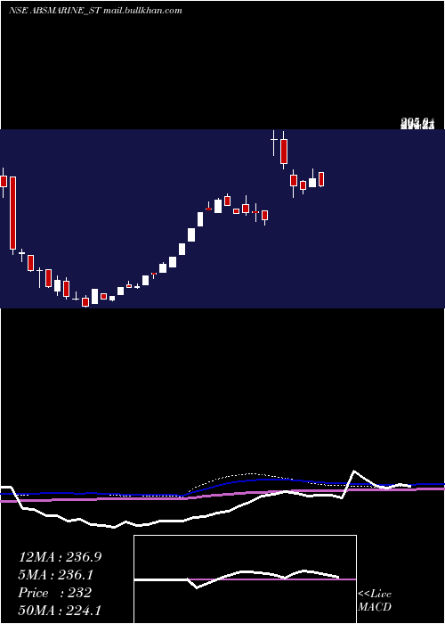  weekly chart AbsMarine
