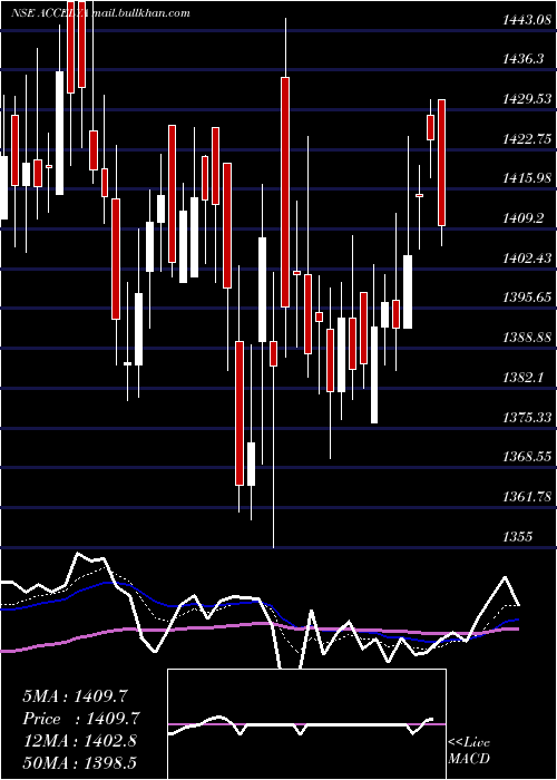  Daily chart AccelyaKale