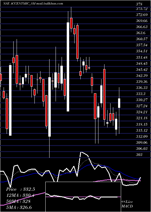  Daily chart AccentMicrocell