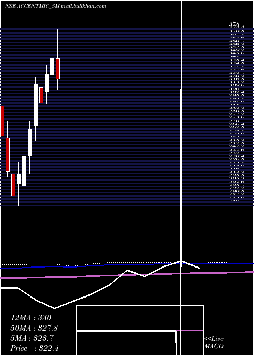  monthly chart AccentMicrocell