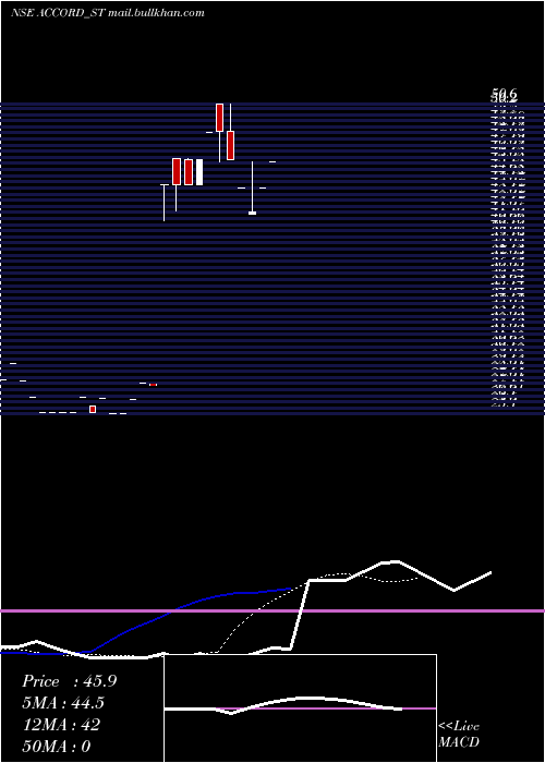  Daily chart AccordSynergy