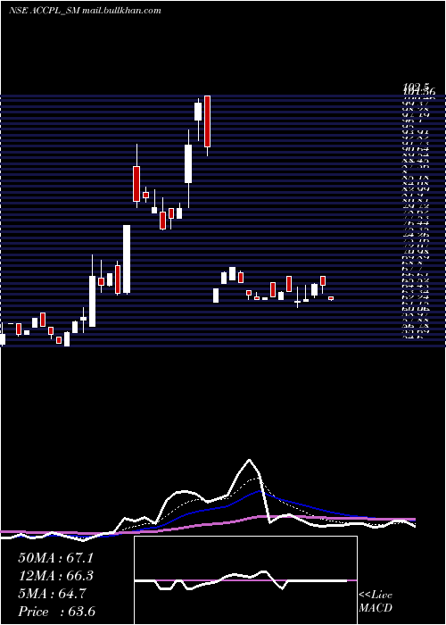  Daily chart AccretionPharma
