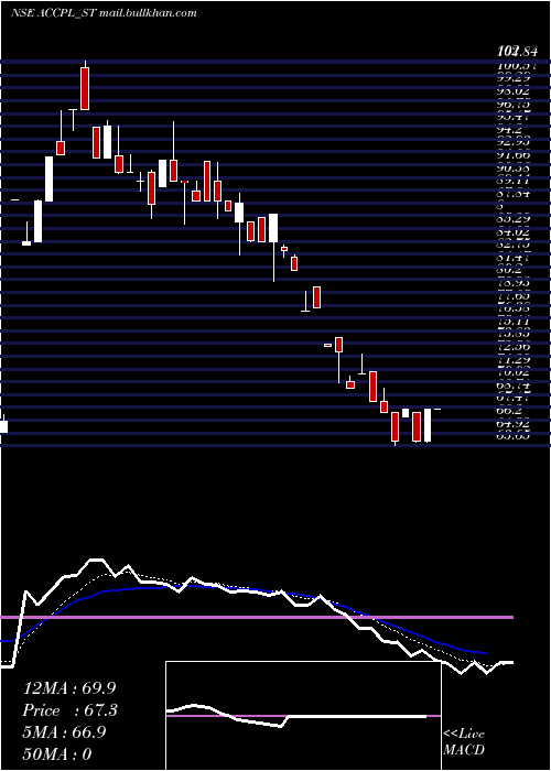  Daily chart AccretionPharma