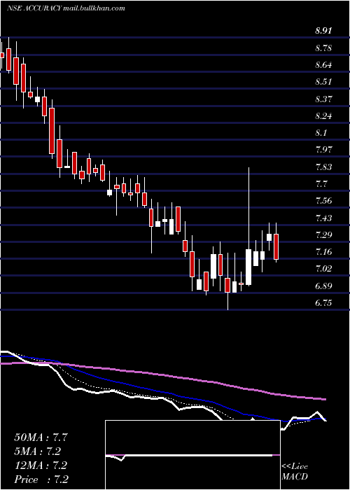  Daily chart AccuracyShipping