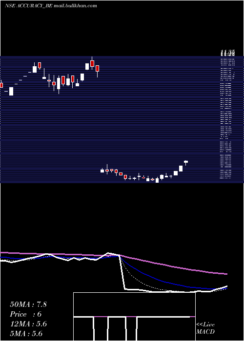  Daily chart AccuracyShipping