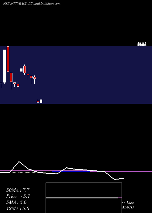  monthly chart AccuracyShipping