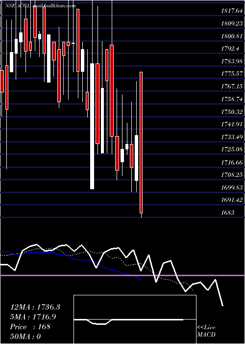  Daily chart AutomobileCorpn
