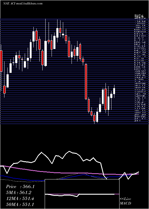  weekly chart ArcheanChemical