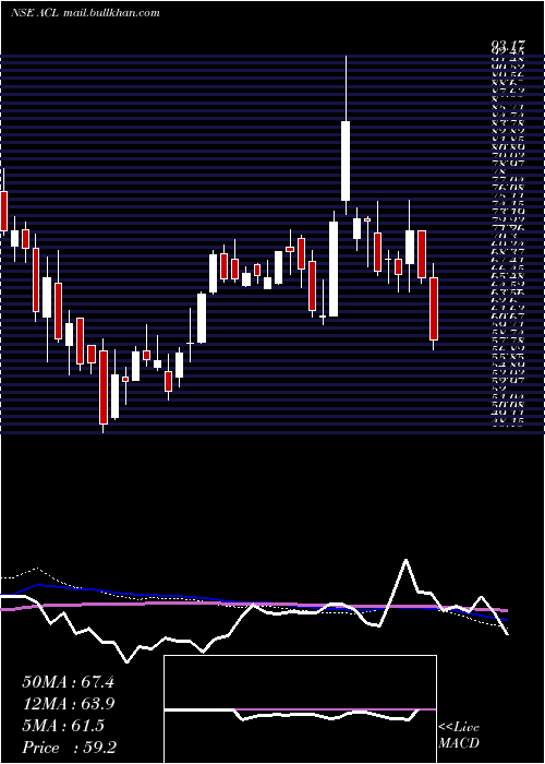  weekly chart AndhraCements