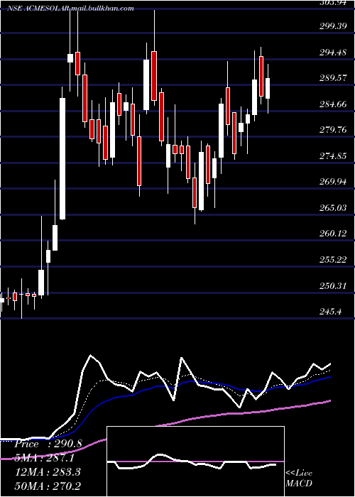  Daily chart AcmeSolar