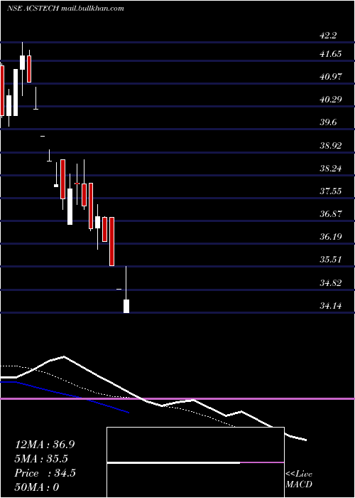  Daily chart AC
