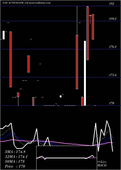  Daily chart ActiveInfrastructures