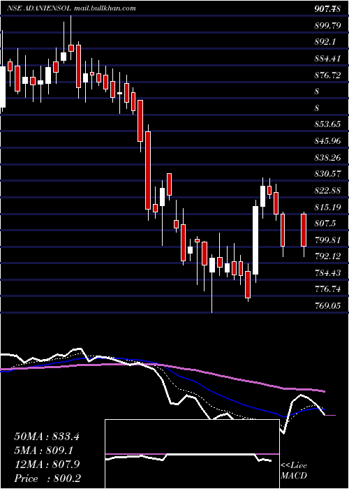  Daily chart AdaniEnergy