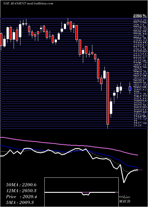  Daily chart AdaniEnterprises