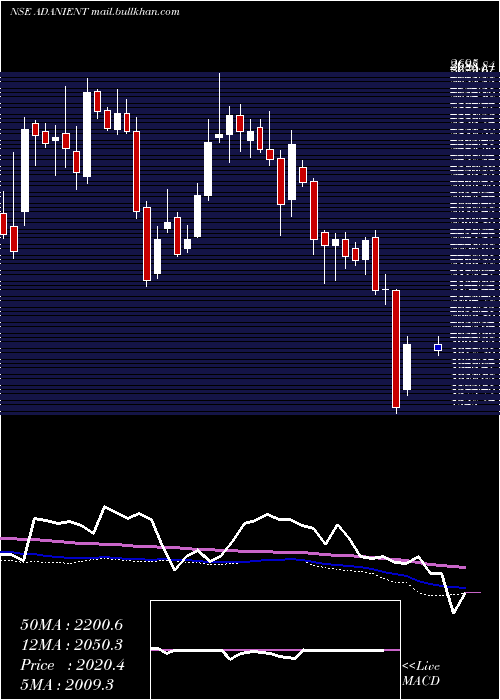  weekly chart AdaniEnterprises
